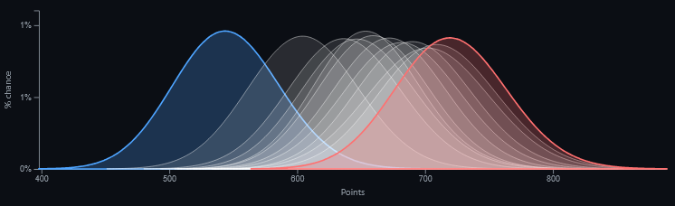 Team Probability Distributions