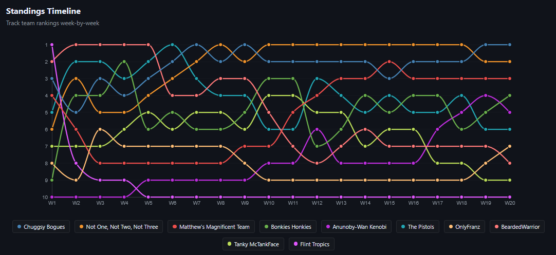 League Standings Timeline