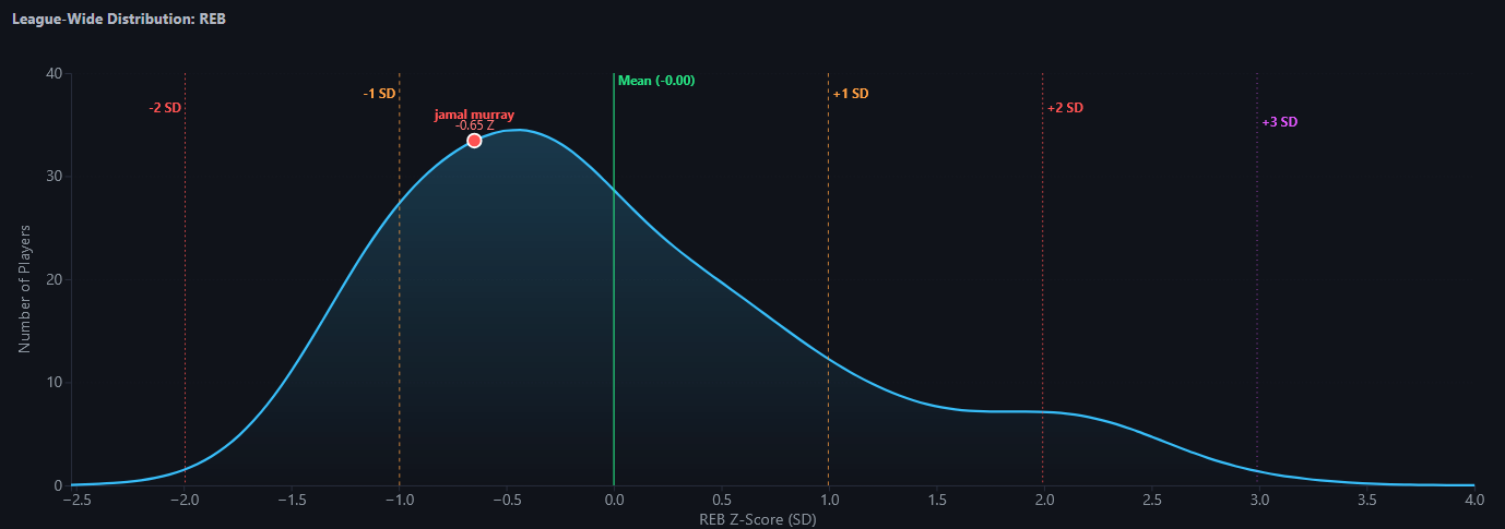 Player Performance Distributions